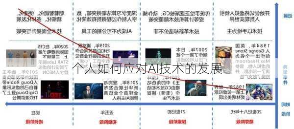 个人如何应对AI技术的发展