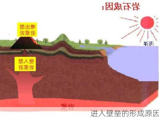 进入壁垒的形成原因