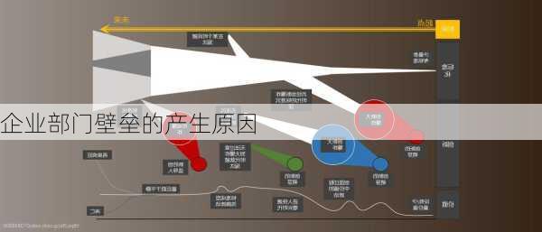 企业部门壁垒的产生原因