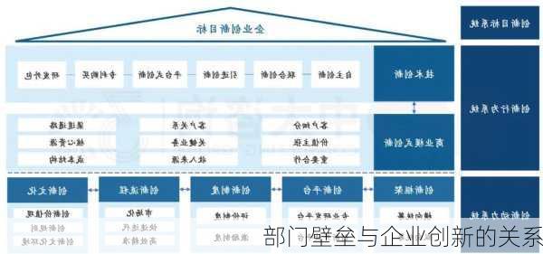 部门壁垒与企业创新的关系