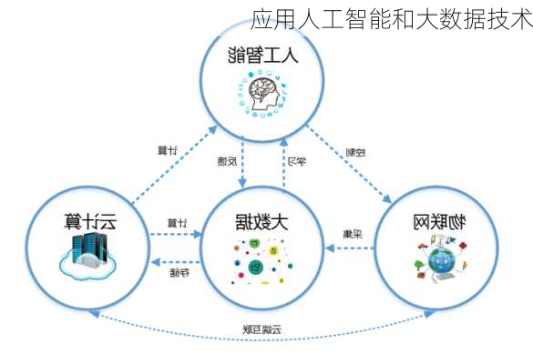 应用人工智能和大数据技术
