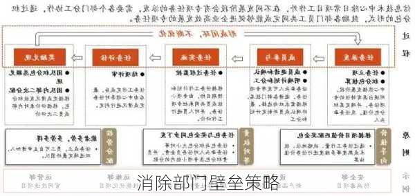 消除部门壁垒策略