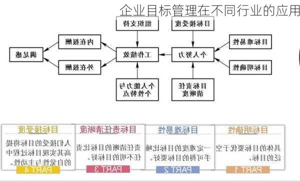 企业目标管理在不同行业的应用