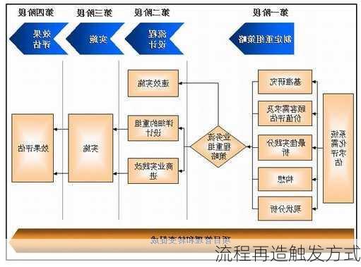 流程再造触发方式