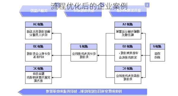 流程优化后的企业案例