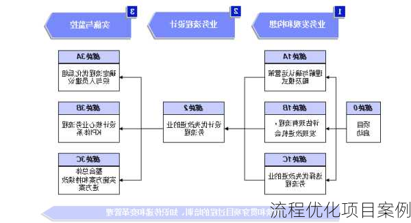 流程优化项目案例