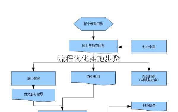 流程优化实施步骤