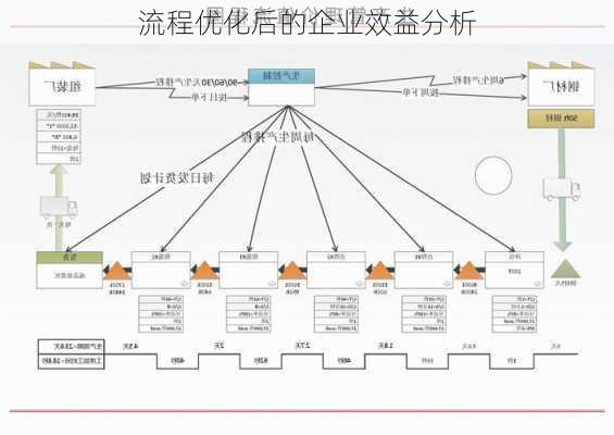 流程优化后的企业效益分析