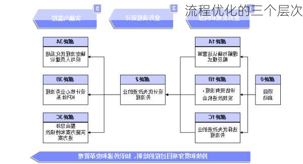 流程优化的三个层次