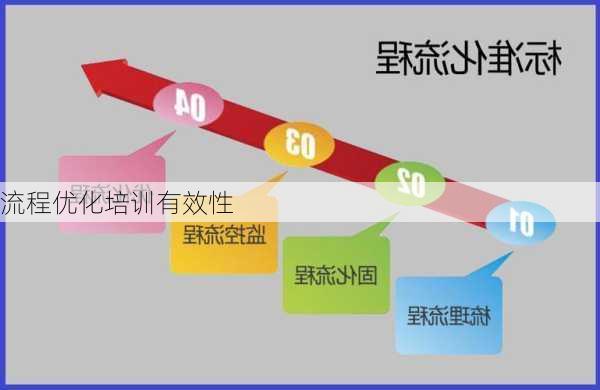 流程优化培训有效性