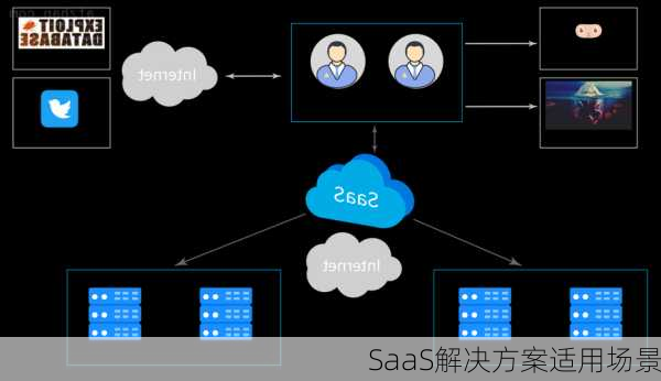 SaaS解决方案适用场景