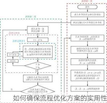 如何确保流程优化方案的实用性