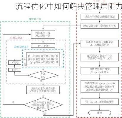 流程优化中如何解决管理层阻力
