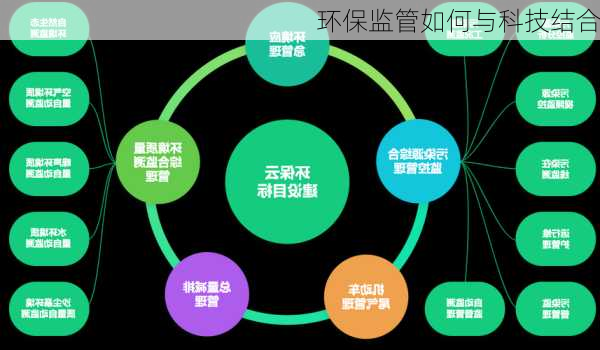 环保监管如何与科技结合