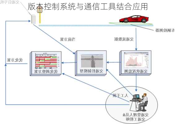 版本控制系统与通信工具结合应用