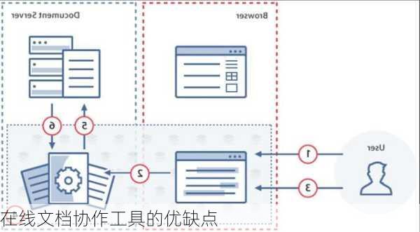 在线文档协作工具的优缺点