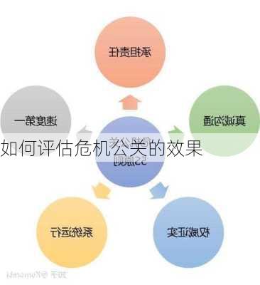 如何评估危机公关的效果