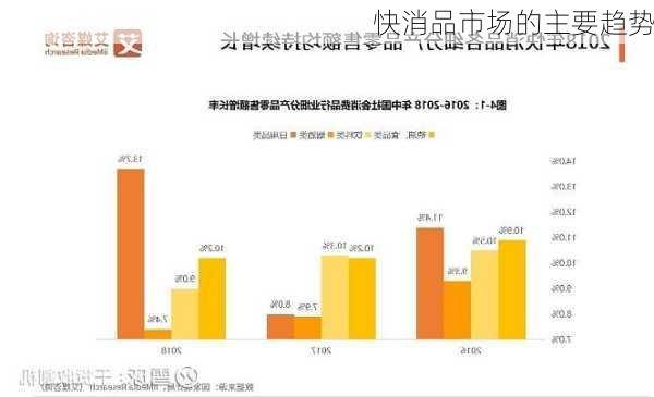 快消品市场的主要趋势