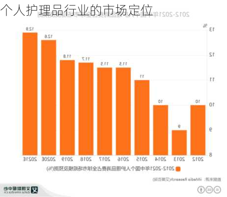 个人护理品行业的市场定位