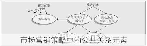 市场营销策略中的公共关系元素