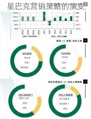 星巴克营销策略的演变