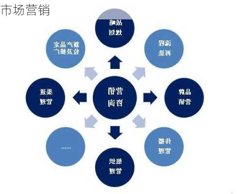 市场营销