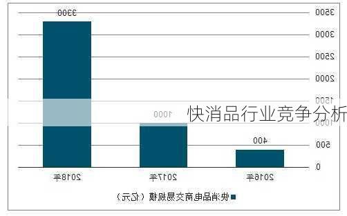 快消品行业竞争分析