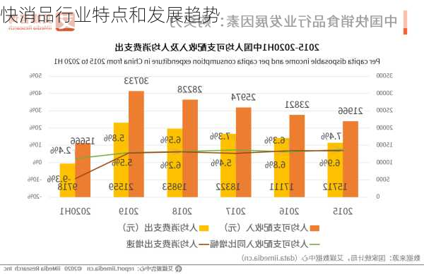 快消品行业特点和发展趋势