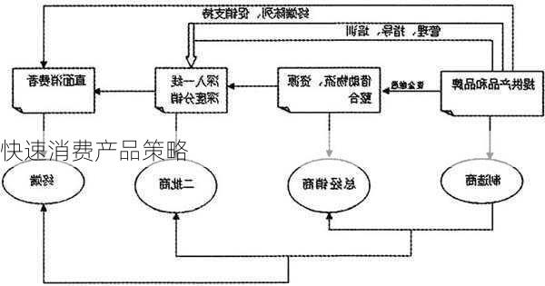 快速消费产品策略