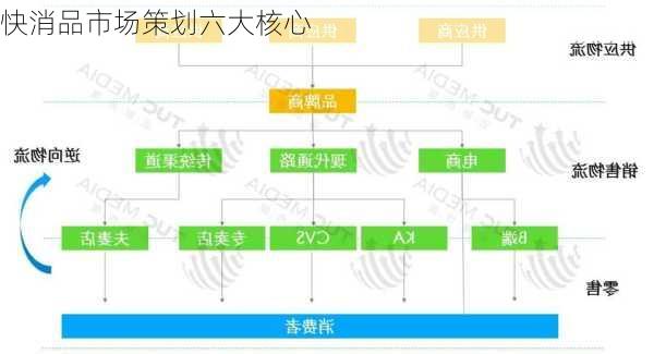 快消品市场策划六大核心