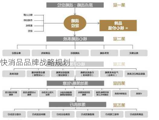 快消品品牌战略规划