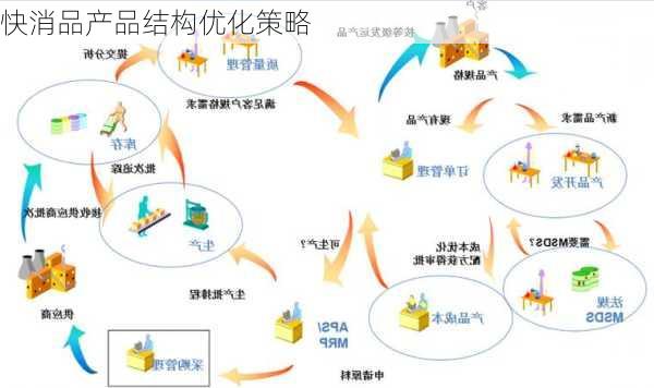 快消品产品结构优化策略