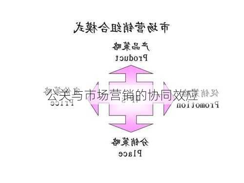 公关与市场营销的协同效应