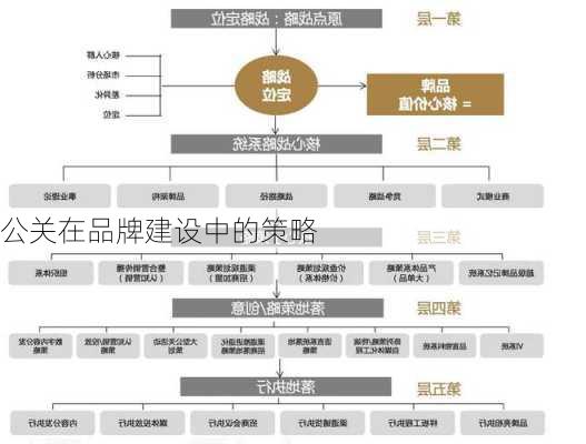 公关在品牌建设中的策略