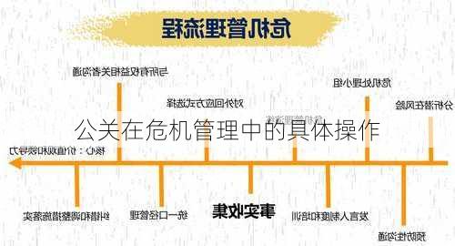 公关在危机管理中的具体操作
