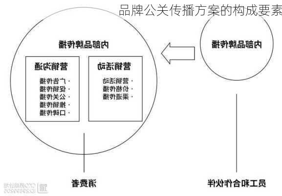 品牌公关传播方案的构成要素