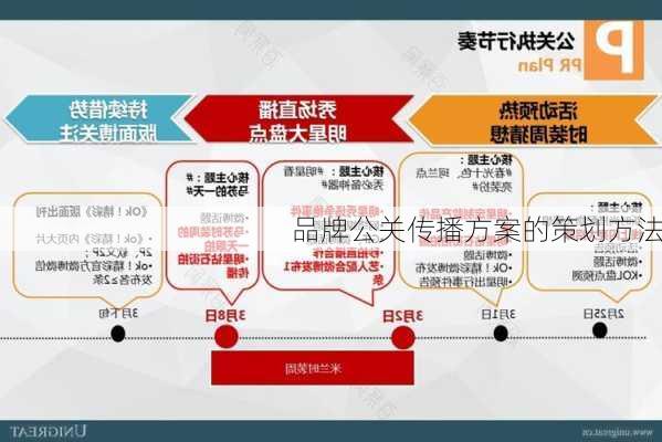 品牌公关传播方案的策划方法