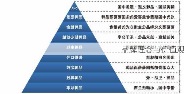 品牌理念与价值观