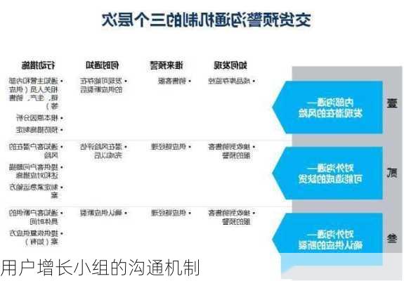 用户增长小组的沟通机制