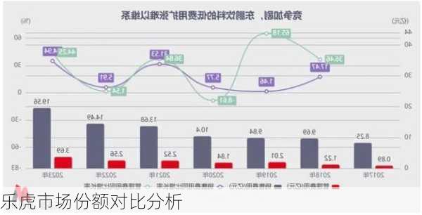 乐虎市场份额对比分析
