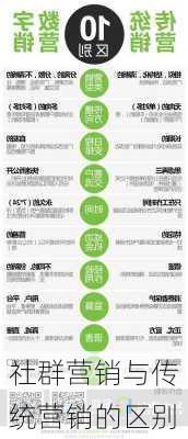 社群营销与传统营销的区别