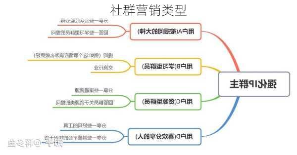 社群营销类型