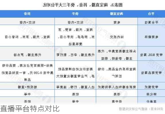 直播平台特点对比