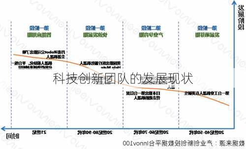 科技创新团队的发展现状