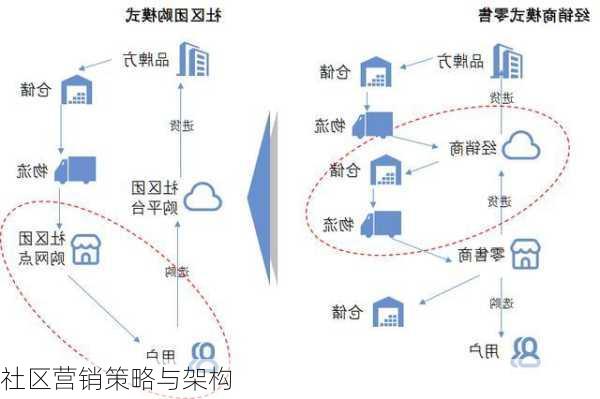 社区营销策略与架构
