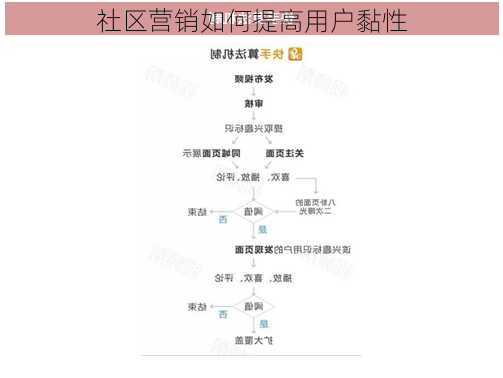 社区营销如何提高用户黏性