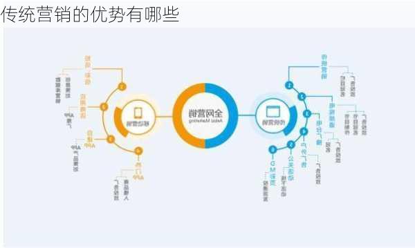 传统营销的优势有哪些