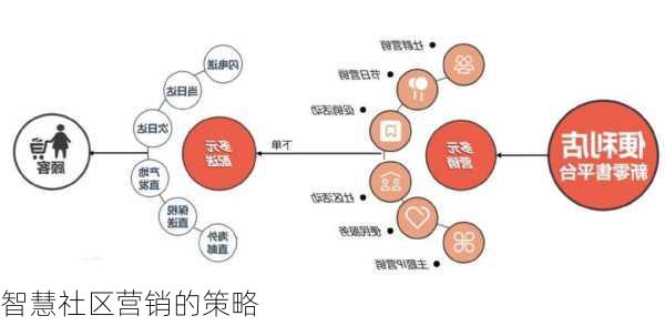 智慧社区营销的策略