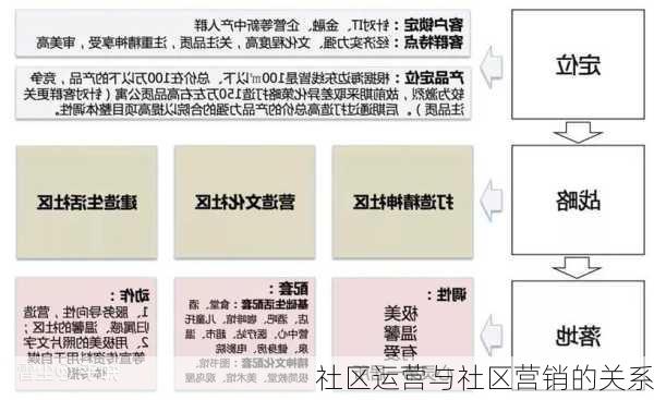 社区运营与社区营销的关系