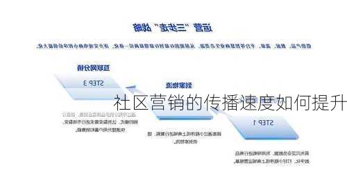 社区营销的传播速度如何提升